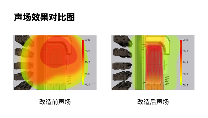 操場定向音響系統(tǒng)使用前后，操場聲場對比圖