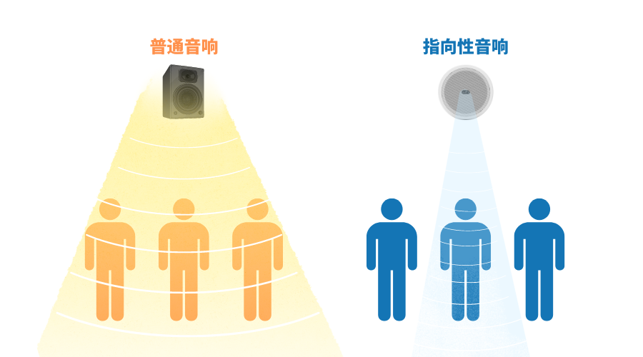 指向性音響和普通音響發(fā)聲對(duì)比